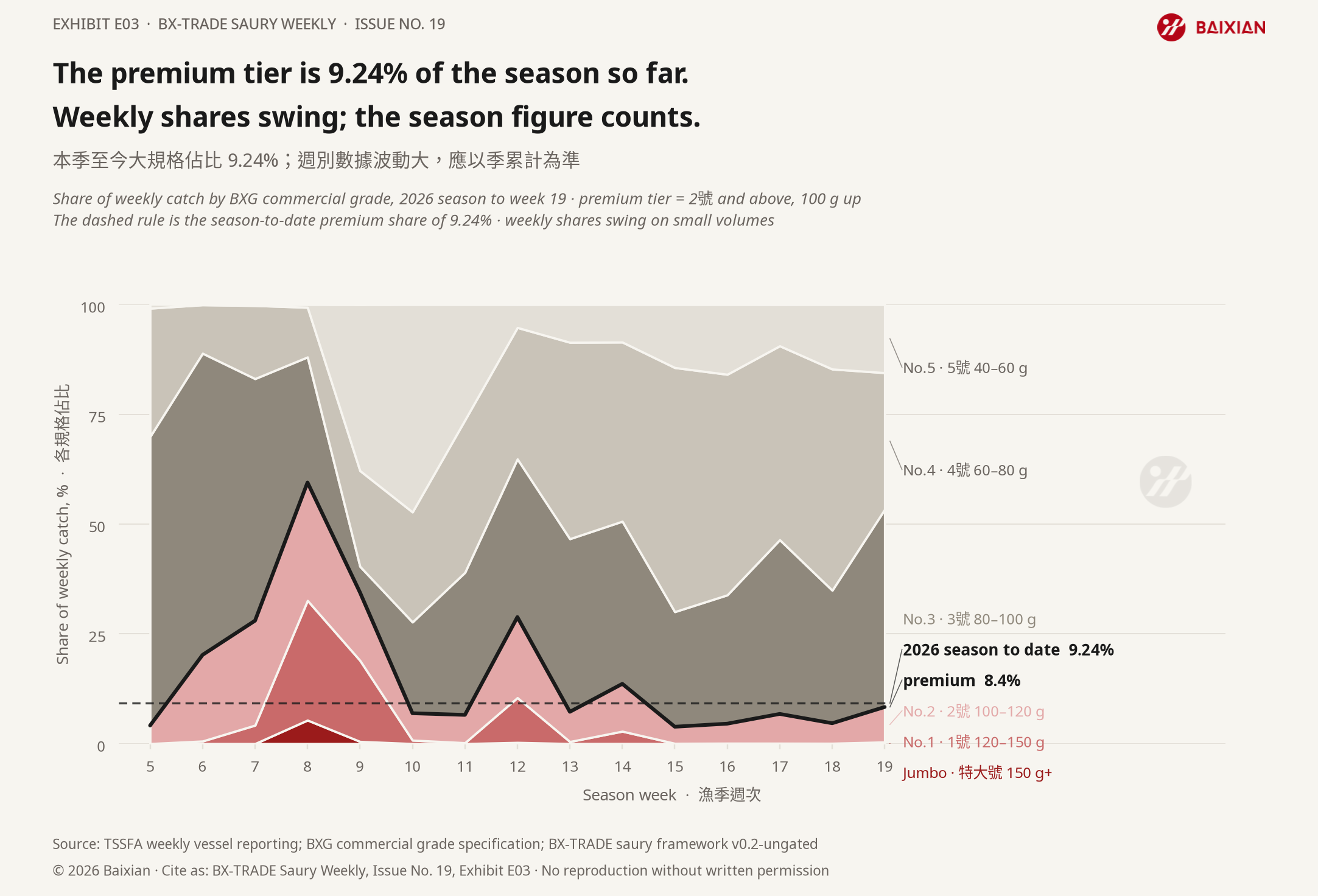 E03: The premium tier is 9.24% of the season so far. Weekly shares swing; the season figure counts.