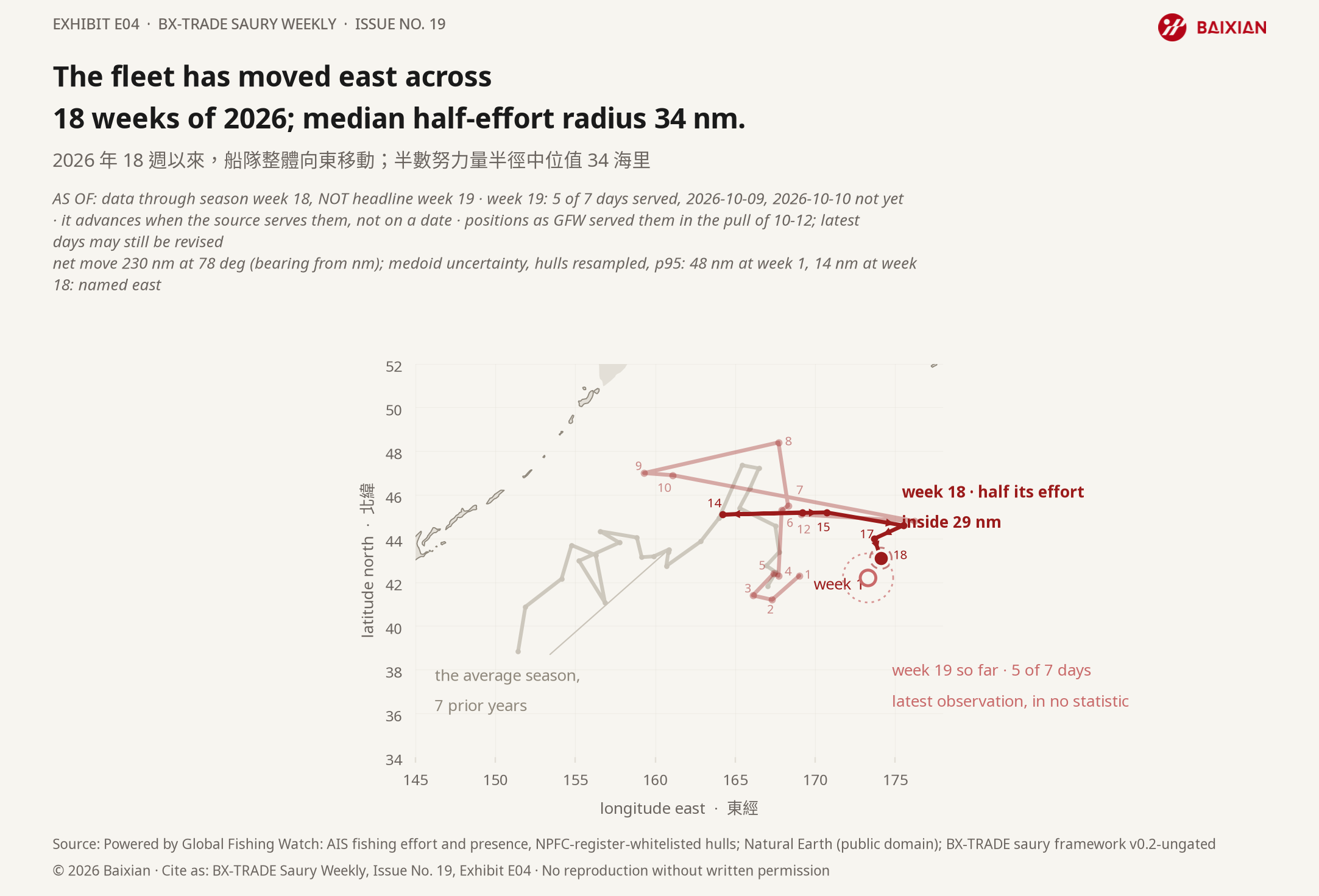 E04: The fleet has moved east across 18 weeks of 2026; median half-effort radius 34 nm.