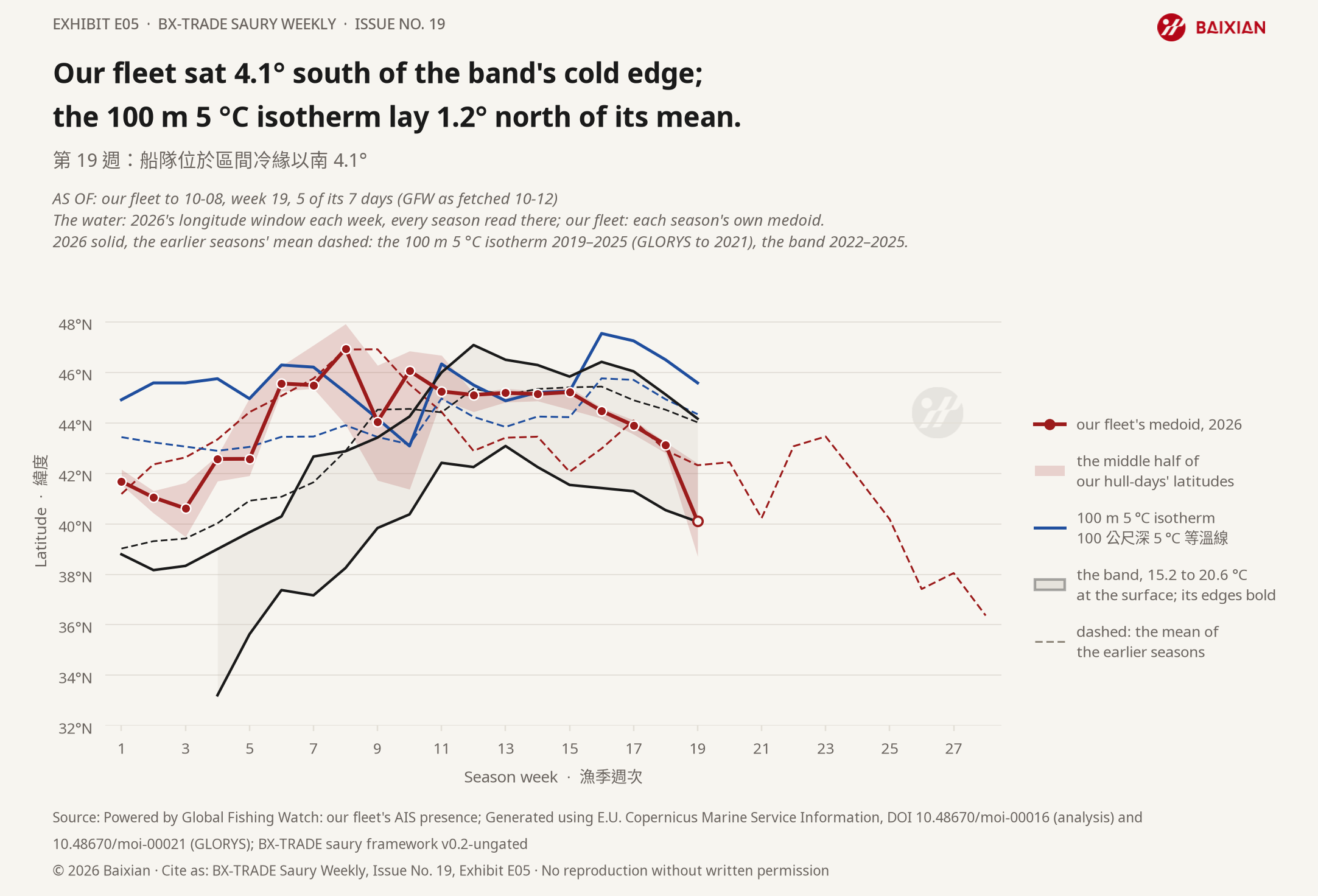 E05: Our fleet sat 4.1° south of the band's cold edge; the 100 m 5 °C isotherm lay 1.2° north of its mean.
