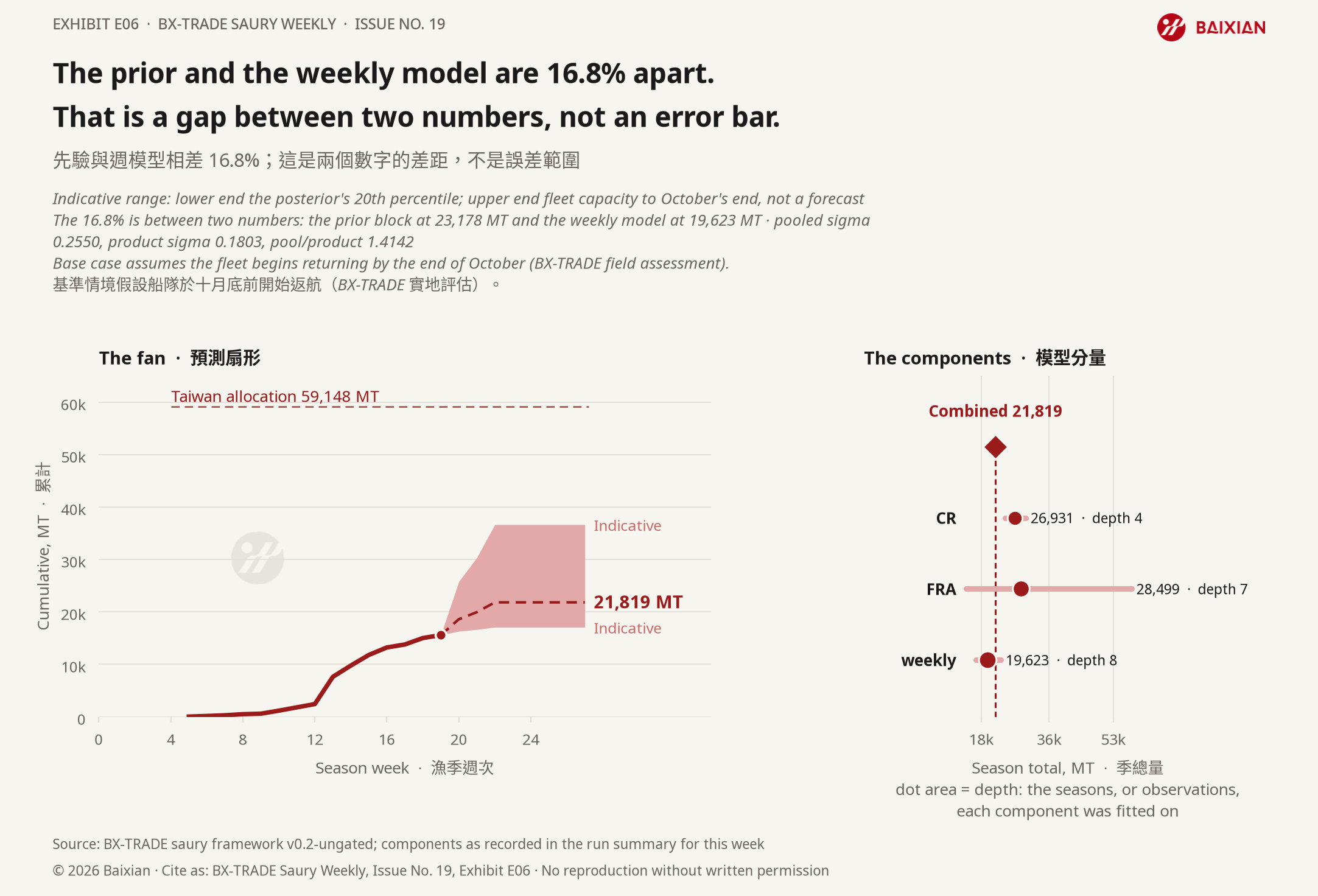 E06: The prior and the weekly model are 16.8% apart. That is a gap between two numbers, not an error bar.