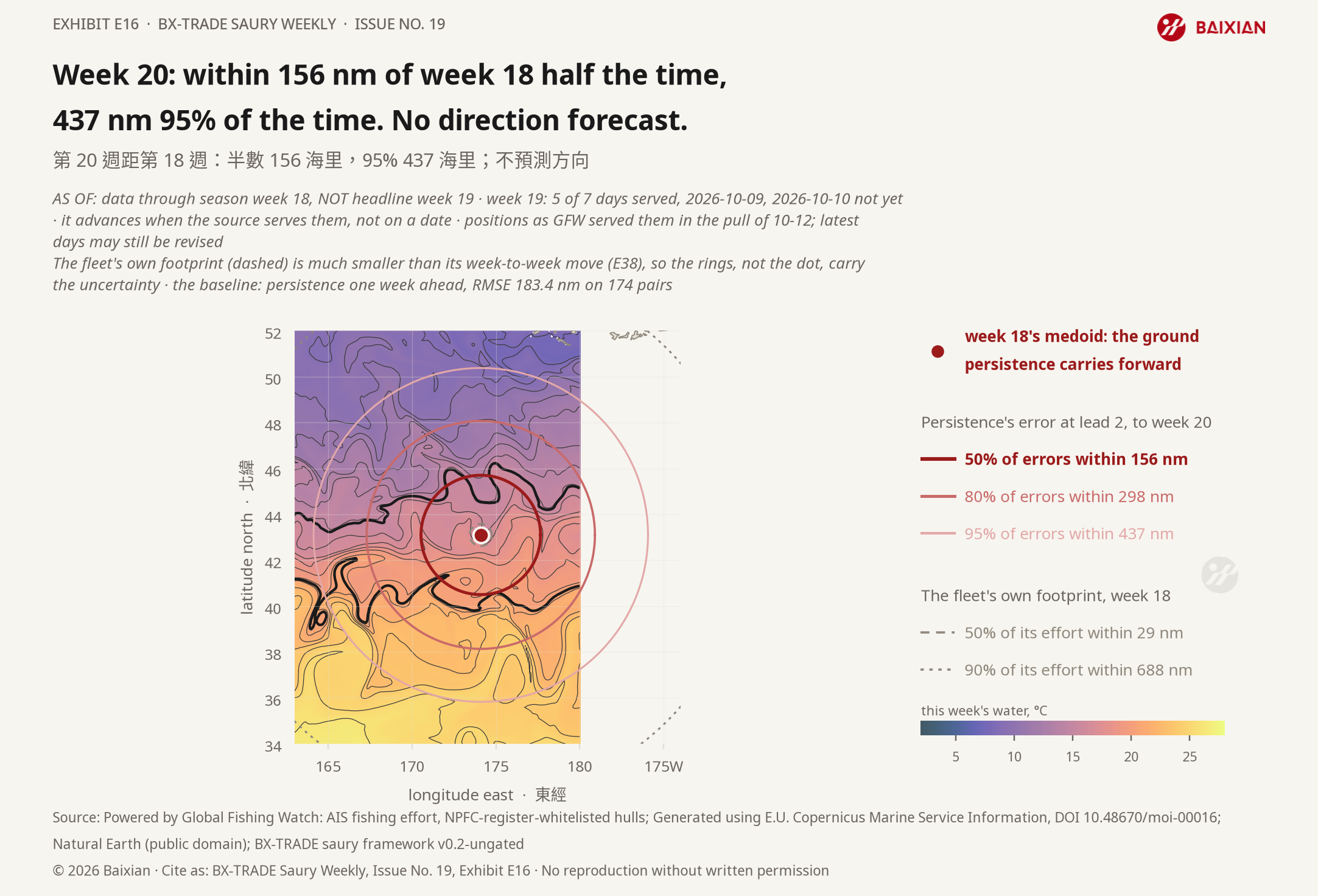 E16: Week 20: within 156 nm of week 18 half the time, 437 nm 95% of the time. No direction forecast.