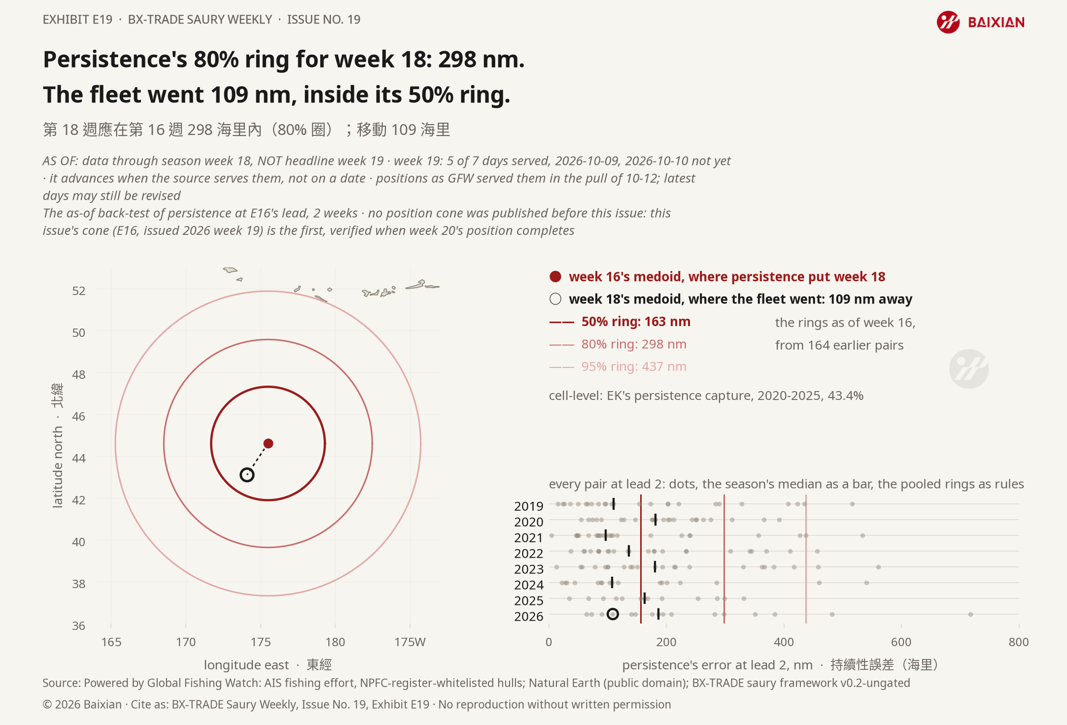 E19: Persistence's 80% ring for week 18: 298 nm. The fleet went 109 nm, inside its 50% ring.