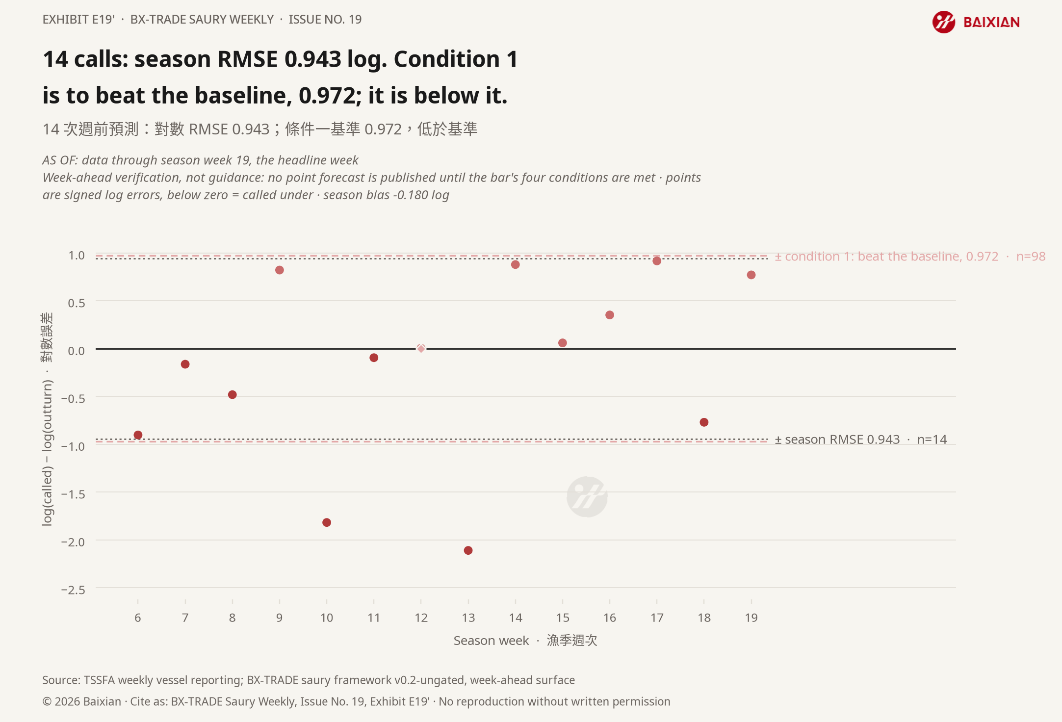E19p: 14 calls: season RMSE 0.943 log. Condition 1 is to beat the baseline, 0.972; it is below it.