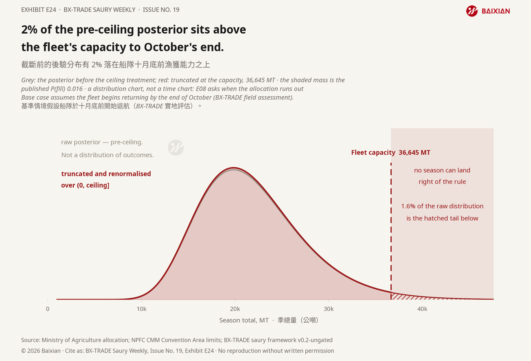 E24: 2% of the pre-ceiling posterior sits above the fleet's capacity to October's end.