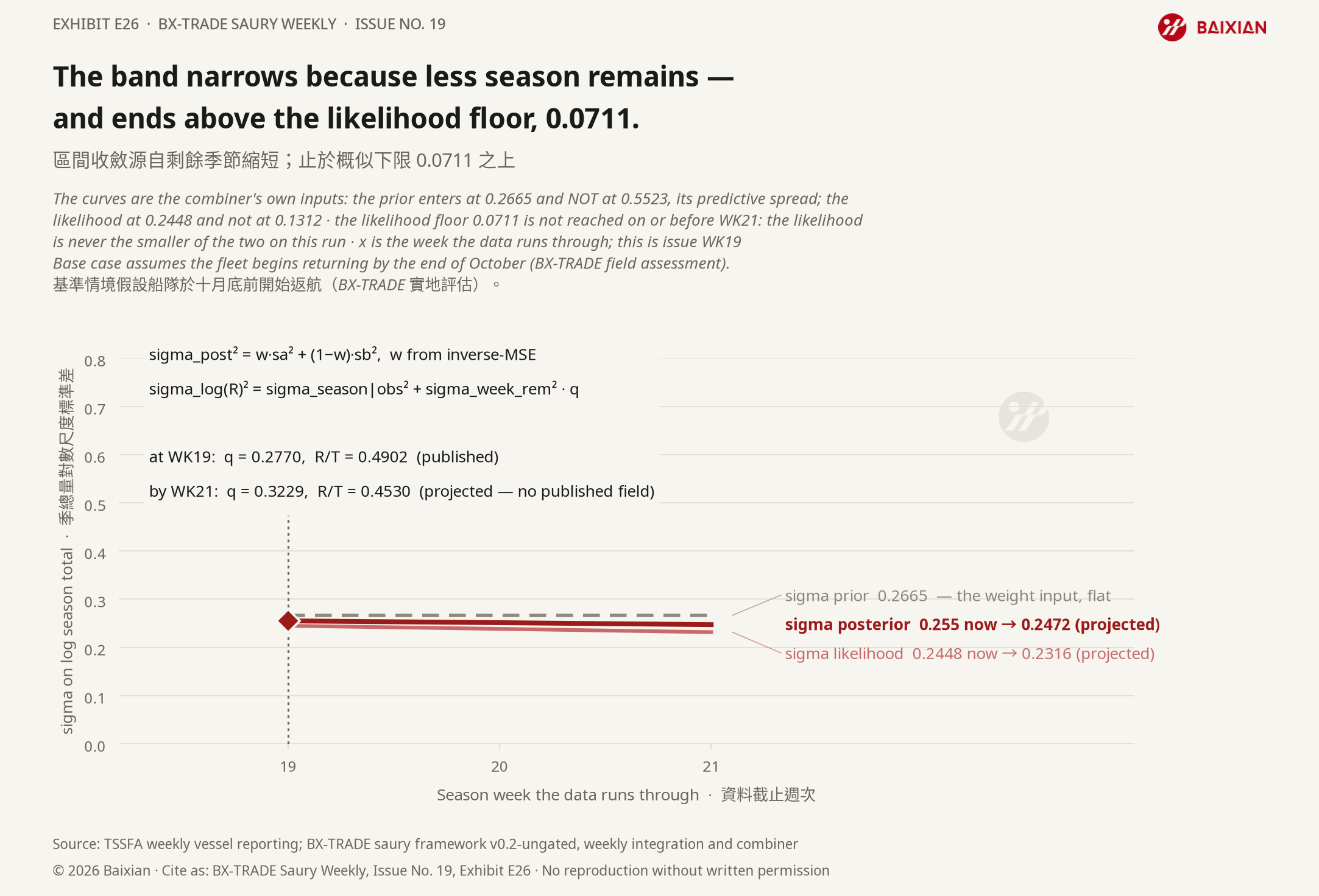 E26: The band narrows because less season remains — and ends above the likelihood floor, 0.0711.