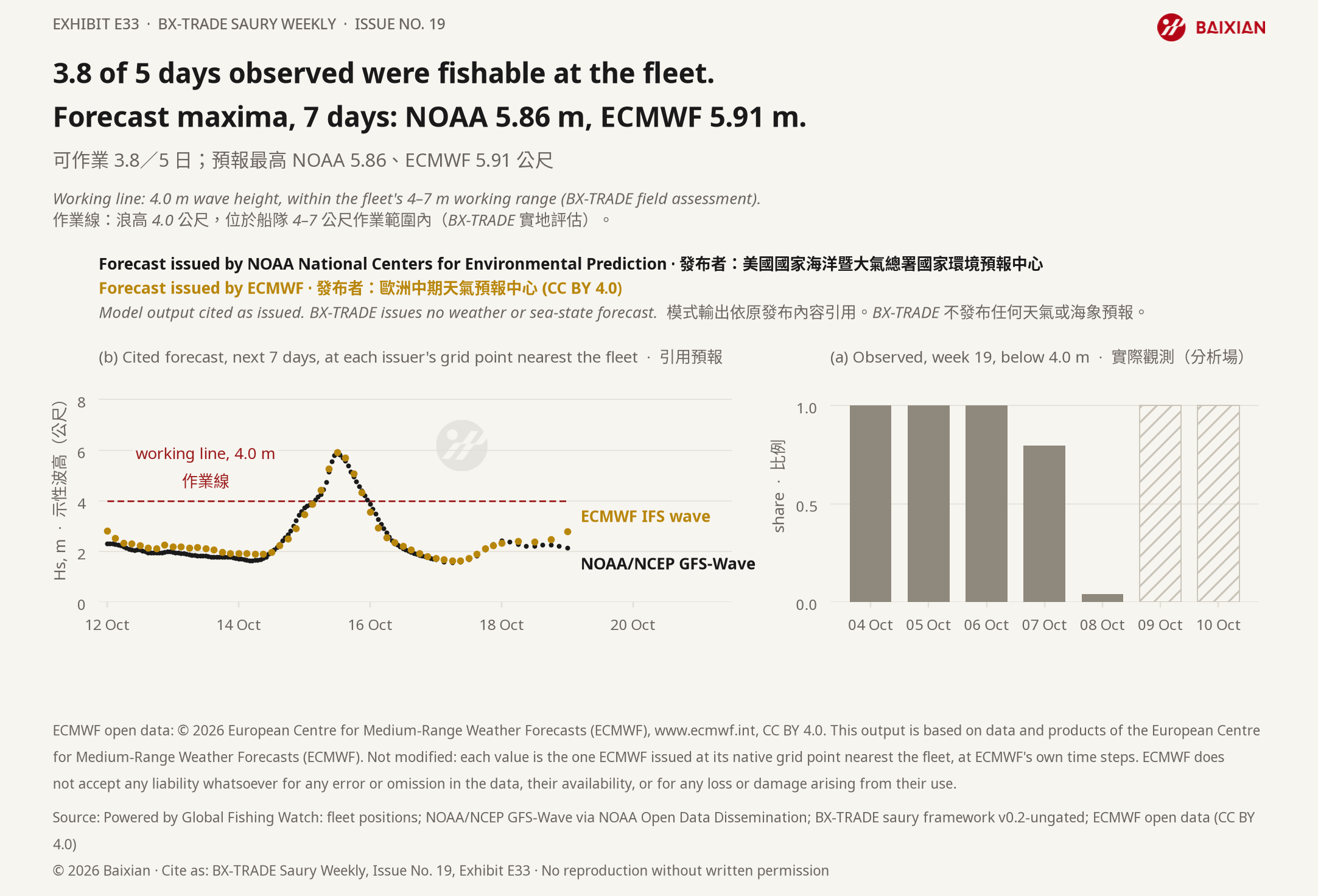 E33: 3.8 of 5 days observed were fishable at the fleet. Forecast maxima, 7 days: NOAA 5.86 m, ECMWF 5.91 m.