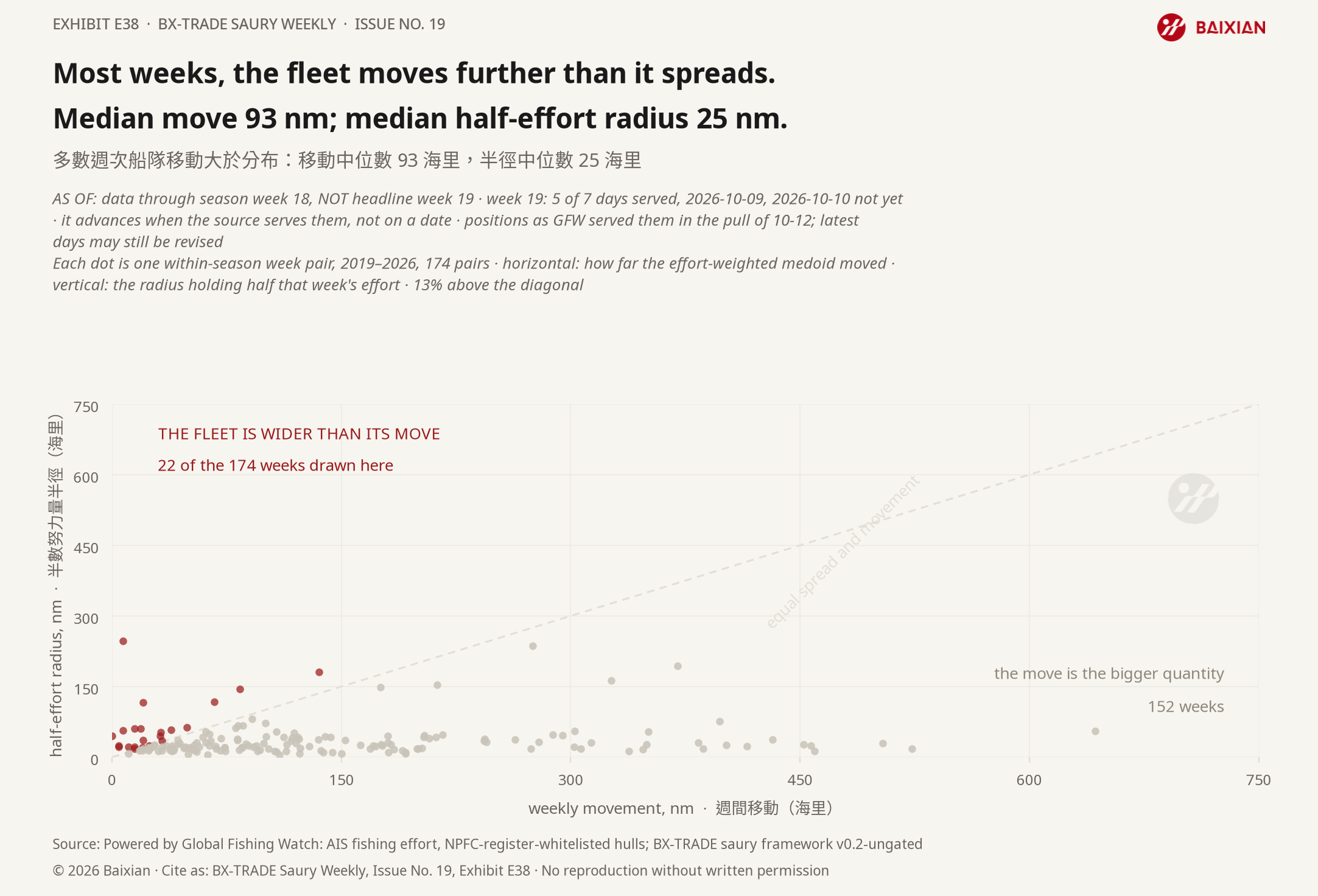E38: Most weeks, the fleet moves further than it spreads. Median move 93 nm; median half-effort radius 25 nm.