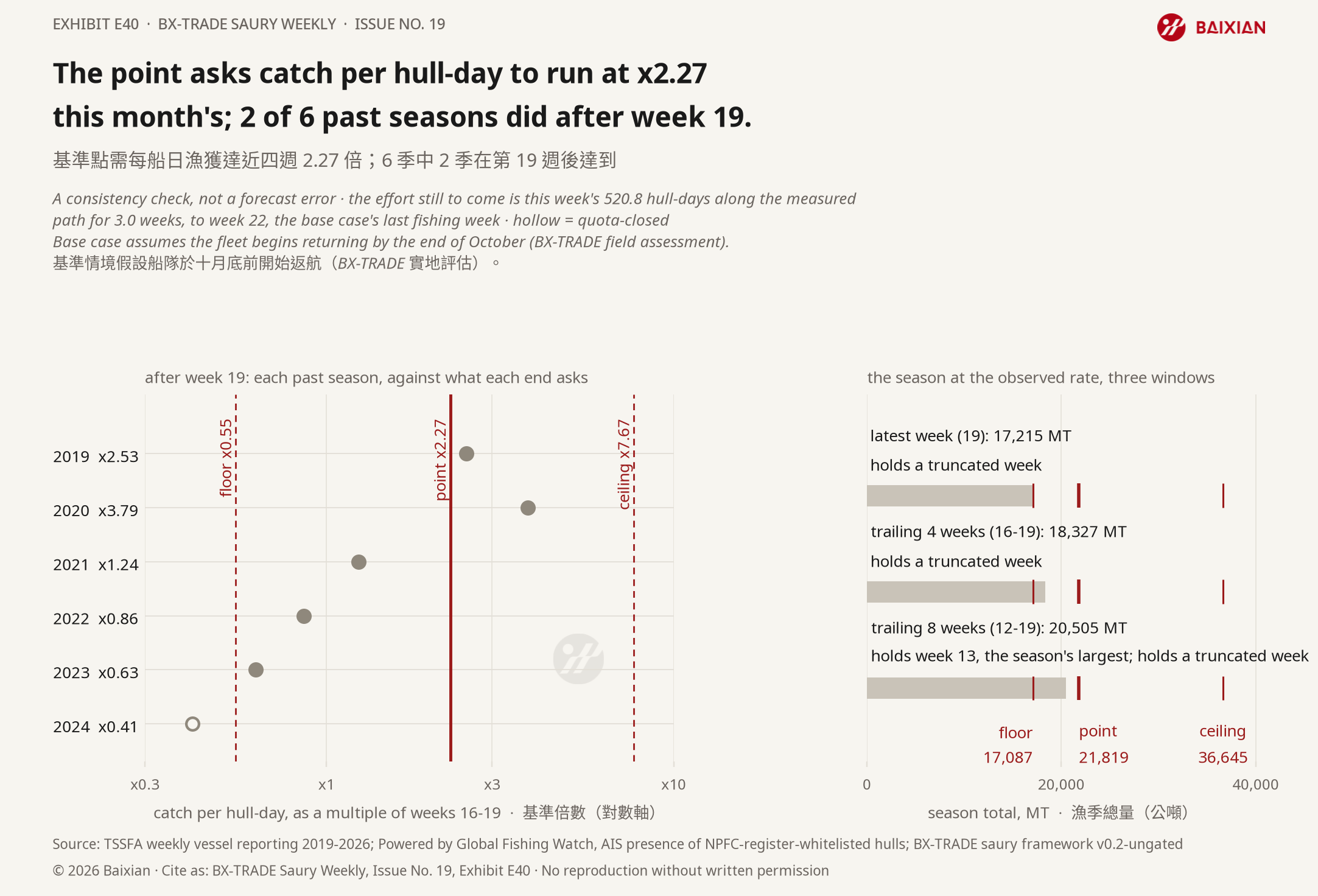 E40: The point asks catch per hull-day to run at x2.27 this month's; 2 of 6 past seasons did after week 19.