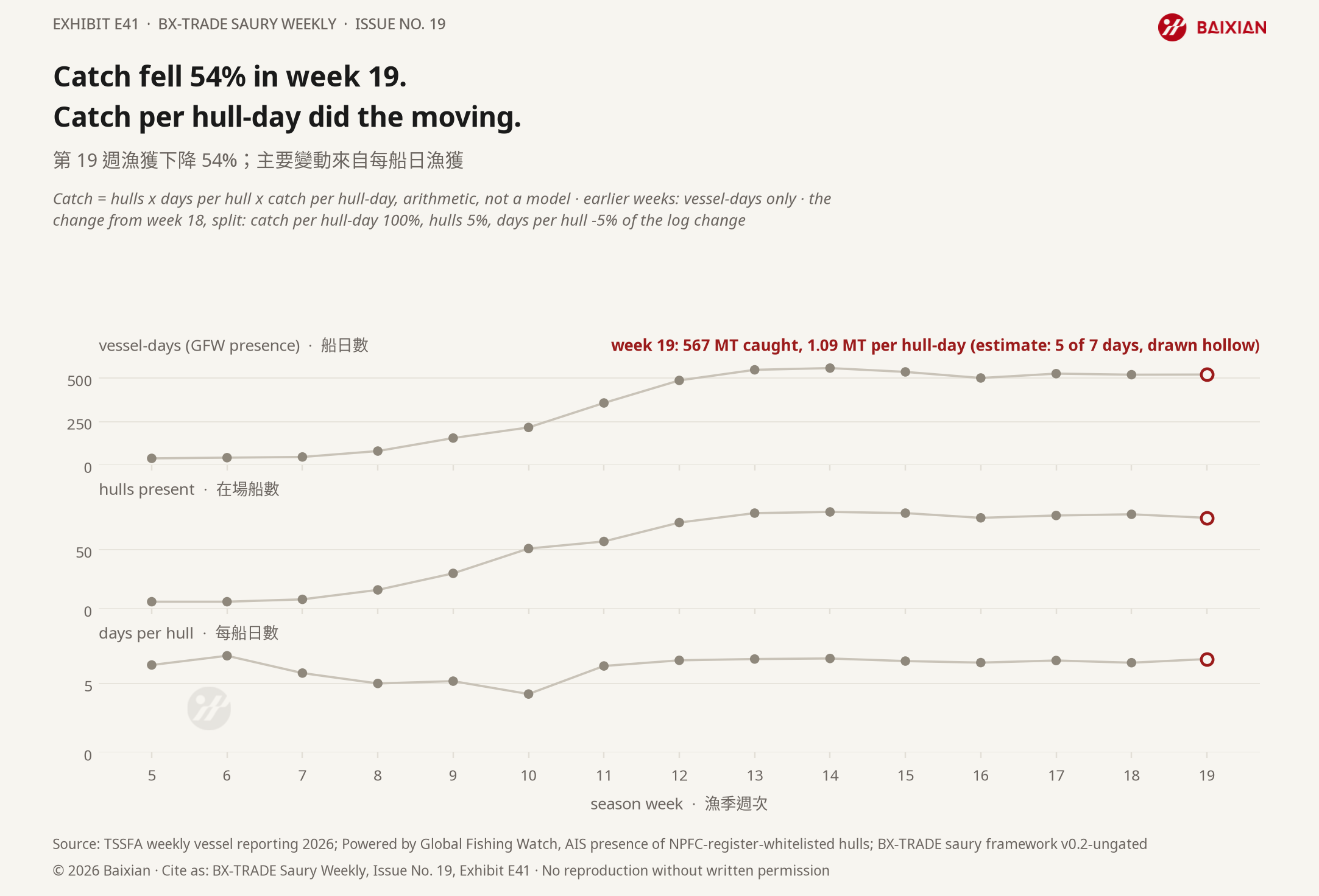 E41: Catch fell 54% in week 19. Catch per hull-day did the moving.