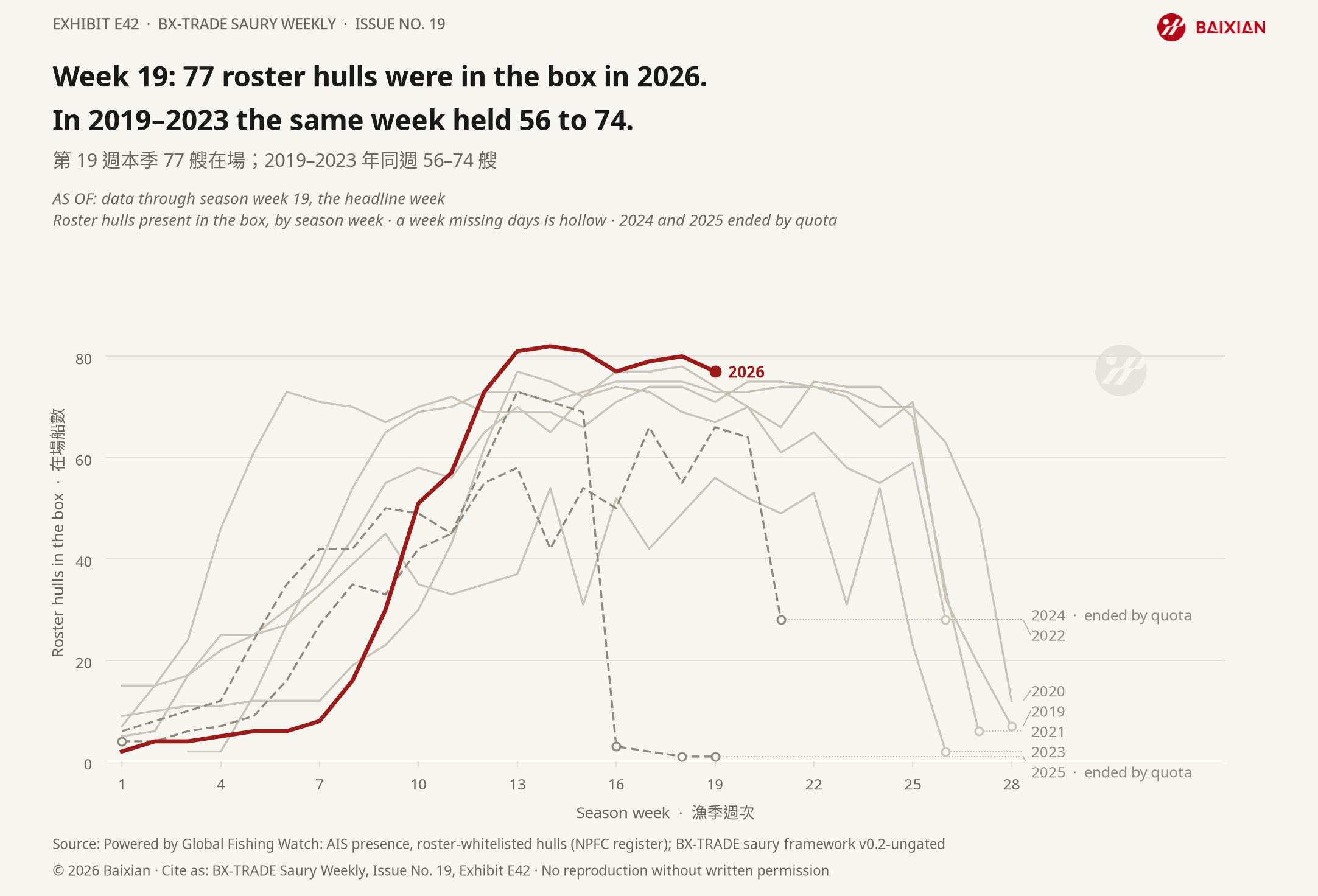 E42: Week 19: 77 roster hulls were in the box in 2026. In 2019–2023 the same week held 56 to 74.