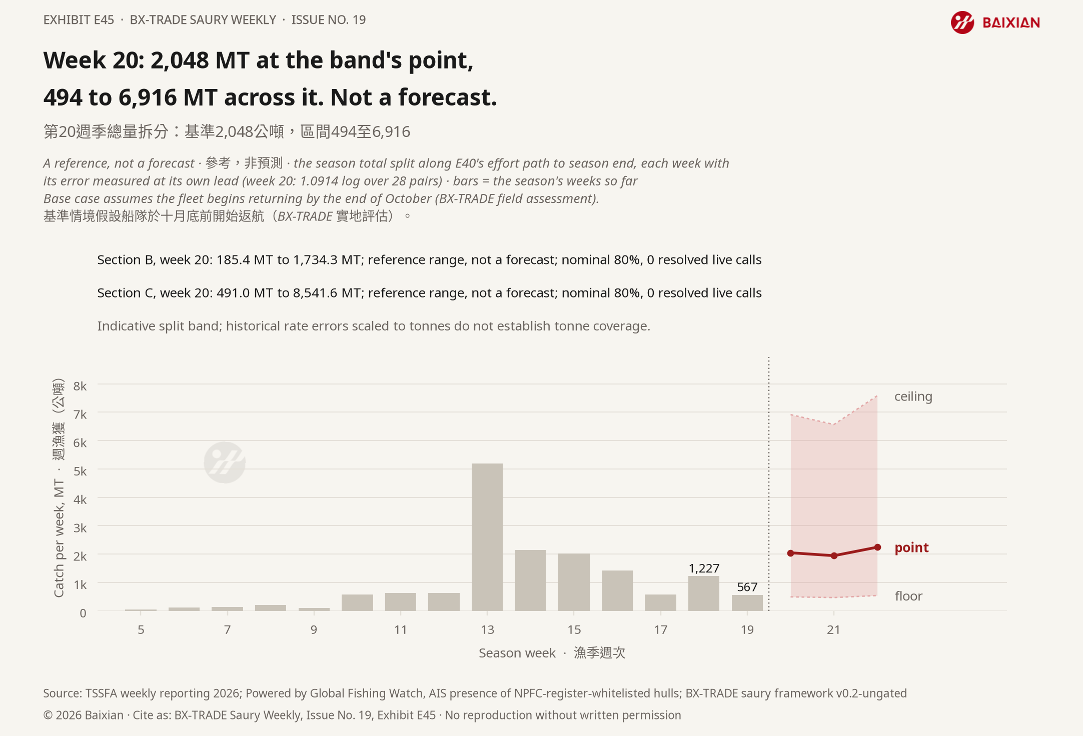 E45: Week 20: 2,048 MT at the band's point, 494 to 6,916 MT across it. Not a forecast.