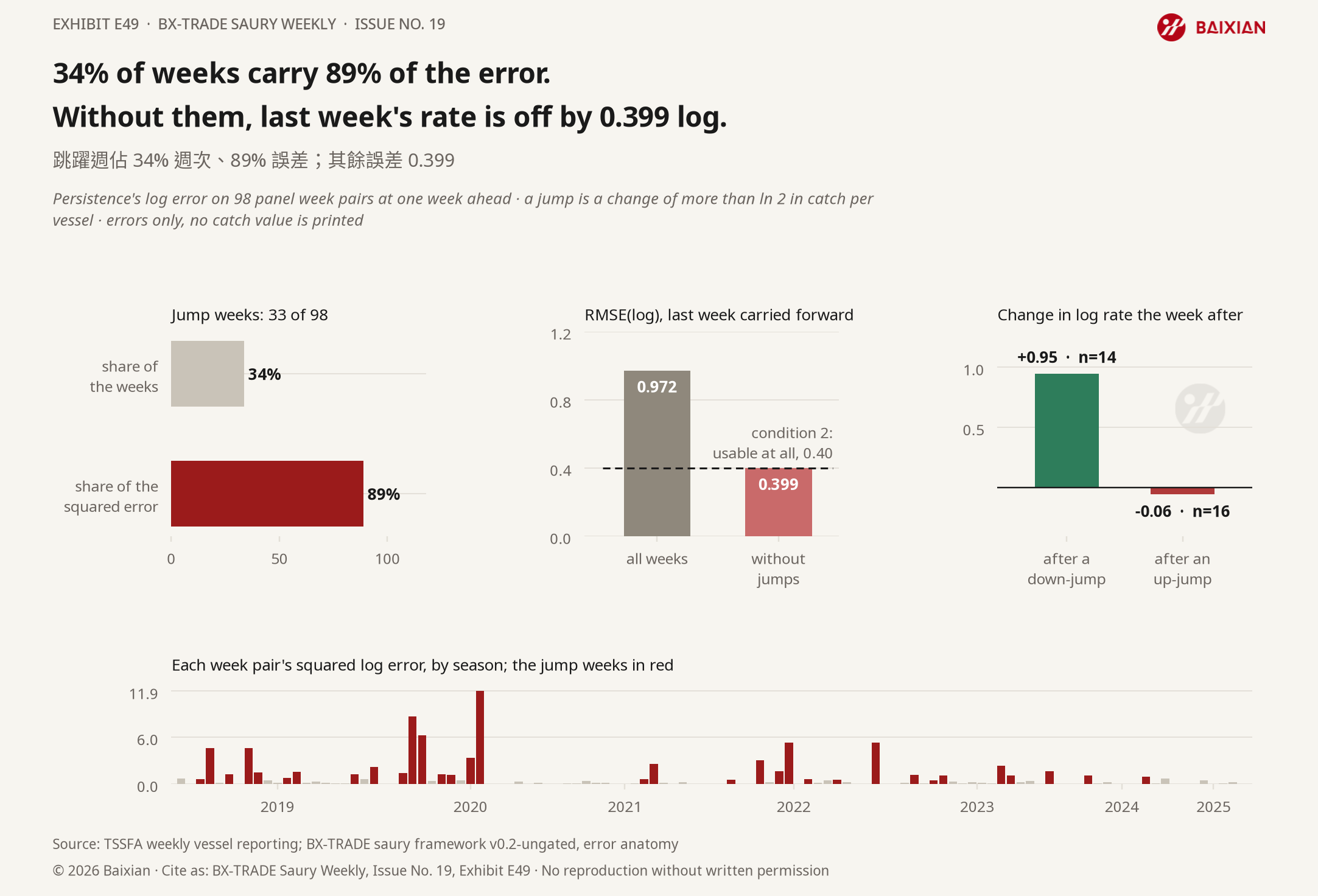 E49: 34% of weeks carry 89% of the error. Without them, last week's rate is off by 0.399 log.