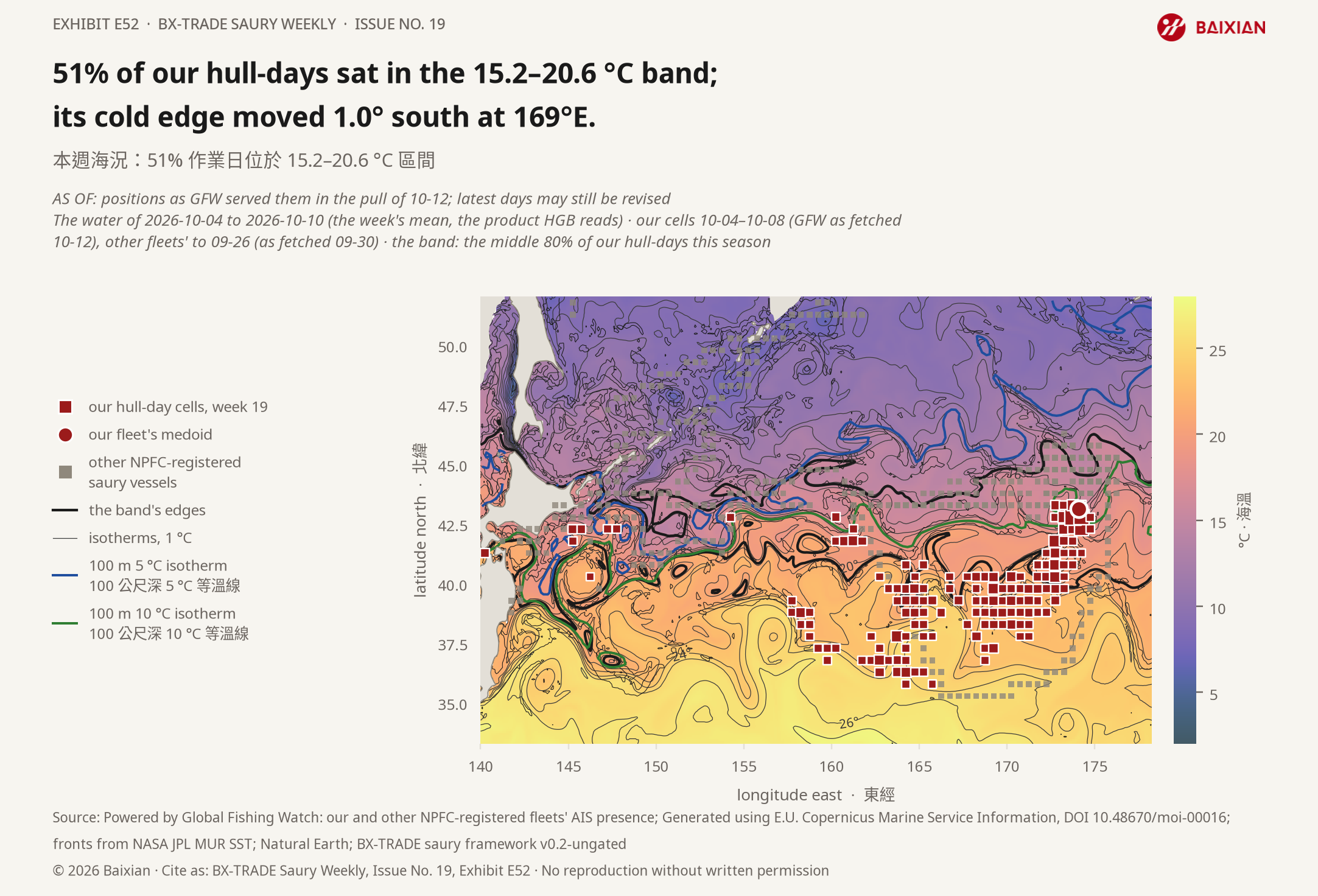 E52: 51% of our hull-days sat in the 15.2–20.6 °C band; its cold edge moved 1.0° south at 169°E.