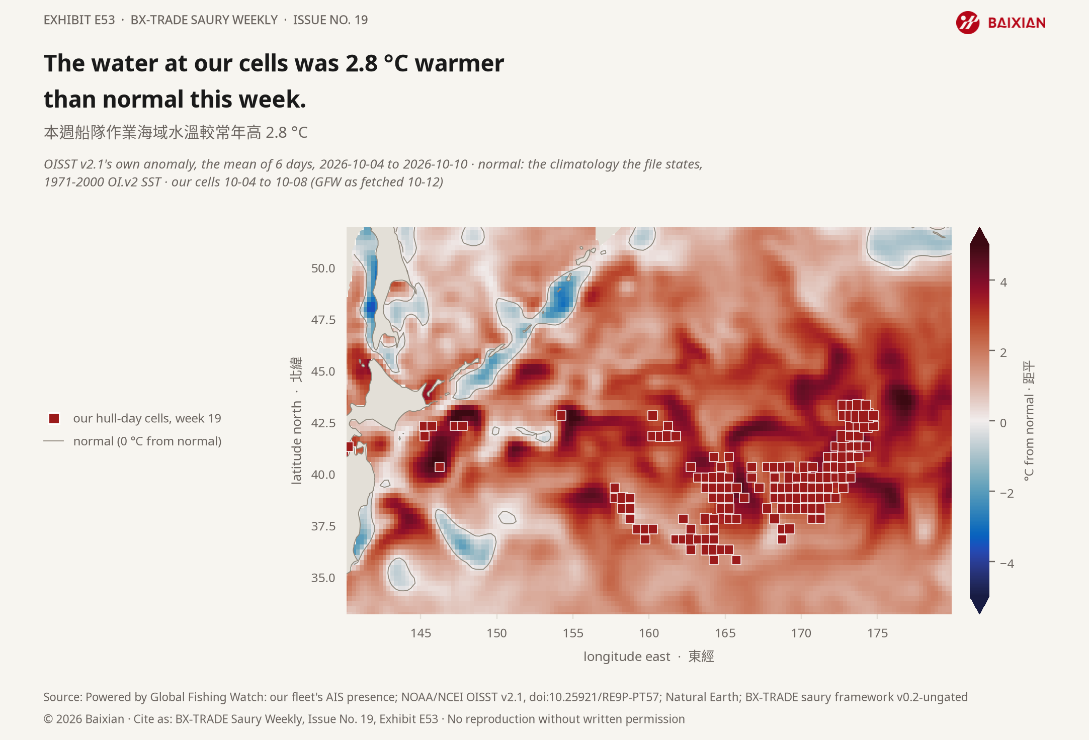 E53: The water at our cells was 2.8 °C warmer than normal this week.
