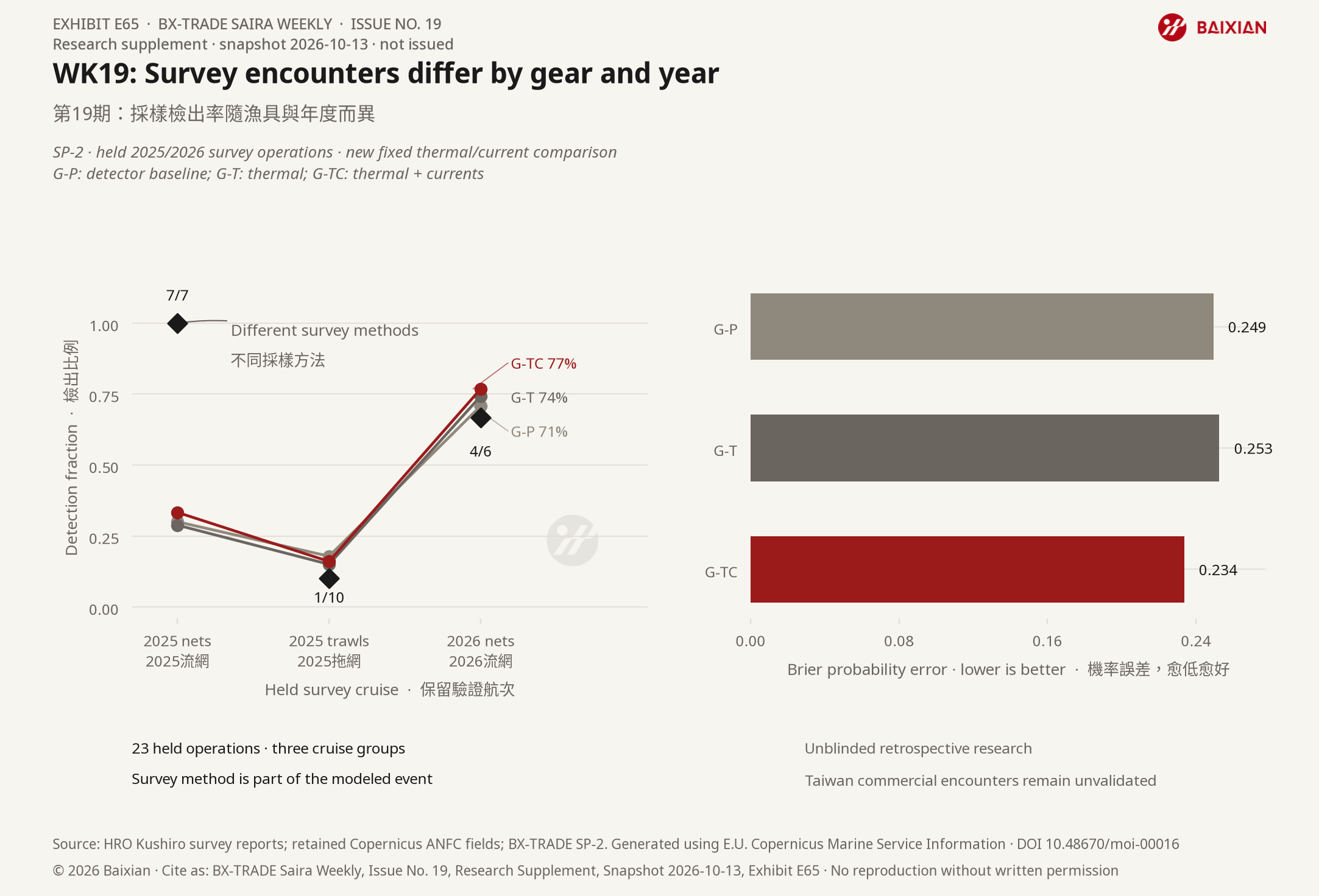 E65: WK19: Survey encounters differ by gear and year